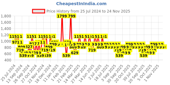 myntra.com Urbano Plus Men White Regular Fit Stretchable Jeans urbano plus Price History Graph from 25 Jul 2024 to 23 Nov 2025