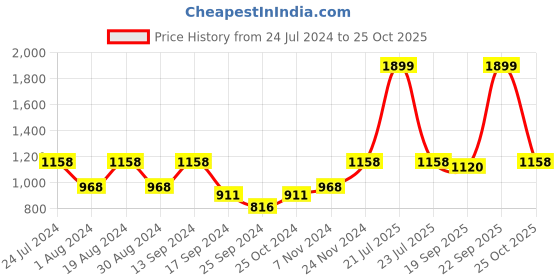 myntra.com Urbano Plus Men White Slash Knee Stretchable Jeans urbano plus Price History Graph from 24 Jul 2024 to 25 Oct 2025