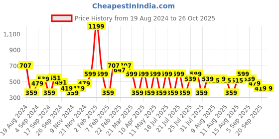 myntra.com Urbano Plus Men White Solid Mandarin Collar Pure Cotton T-shirt urbano plus Price History Graph from 19 Aug 2024 to 26 Oct 2025