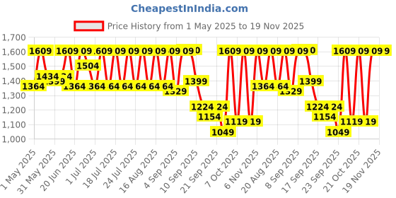 myntra.com Urbano Plus Men's Dark Grey Regular Fit Solid Cargo Chino Pant with 6 Pockets Stretchable urbano plus Price History Graph from 1 May 2025 to 19 Nov 2025