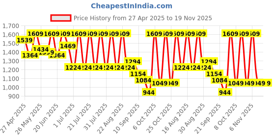 myntra.com Urbano Plus Men's Ice Grey Regular Fit Solid Cargo Chino Pant with 6 Pockets Stretchable urbano plus Price History Graph from 27 Apr 2025 to 18 Nov 2025