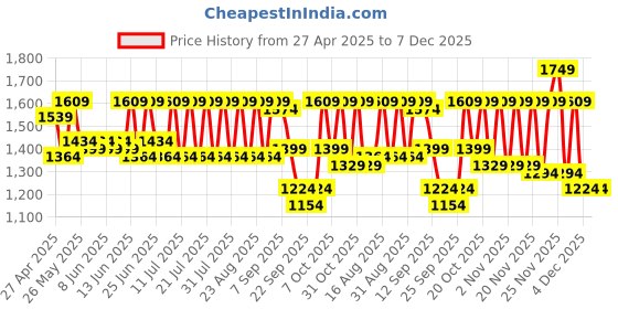 myntra.com Urbano Plus Men's Light Blue Regular Fit Solid Cargo Chino Pant with 6 Pockets Stretchable urbano plus Price History Graph from 27 Apr 2025 to 7 Dec 2025