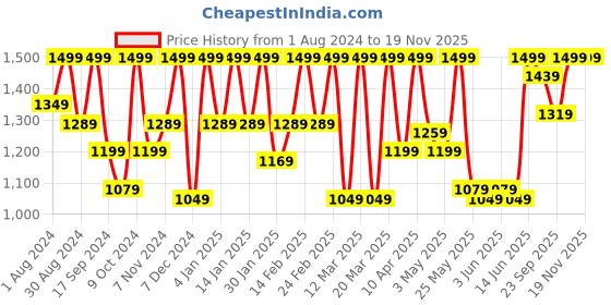 myntra.com Urbano Plus Men's Loose Baggy Fit Washed Jeans Non-Stretchable urbano plus Price History Graph from 1 Aug 2024 to 18 Nov 2025