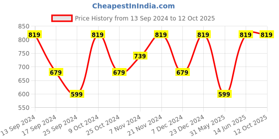 myntra.com Urbano Plus Opaque Casual Chambray Shirt urbano plus Price History Graph from 13 Sep 2024 to 4 Oct 2025