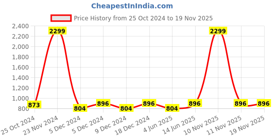 myntra.com Urbano Plus Plus Size Colourblocked Cotton Round Neck Sweatshirt urbano plus Price History Graph from 25 Oct 2024 to 18 Nov 2025