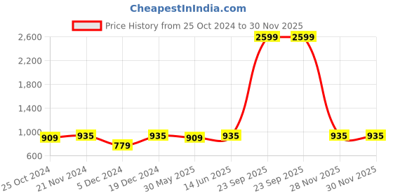 myntra.com Urbano Plus Plus Size Colourblocked Cotton Round Neck Sweatshirt urbano plus Price History Graph from 25 Oct 2024 to 28 Nov 2025
