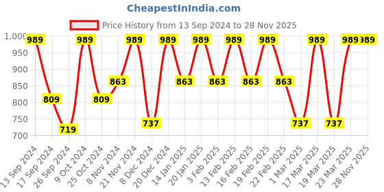 myntra.com Urbano Plus Plus Size Colourblocked Polo Collar Pure Cotton T-shirt urbano plus Price History Graph from 13 Sep 2024 to 28 Nov 2025