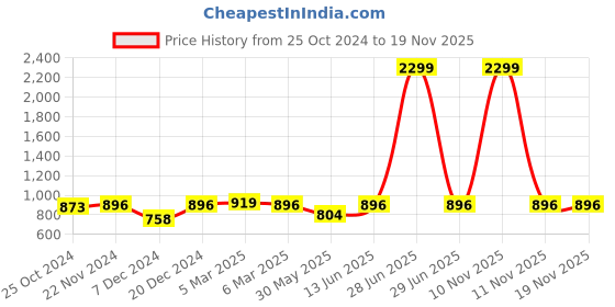 myntra.com Urbano Plus Plus Size Colourblocked Round Neck Sweatshirt urbano plus Price History Graph from 25 Oct 2024 to 19 Nov 2025