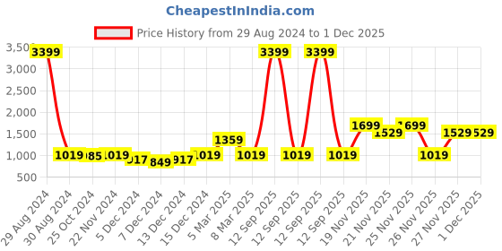 myntra.com Urbano Plus Plus Size Cotton Camouflage Printed Hooded Neck Sweatshirt urbano plus Price History Graph from 29 Aug 2024 to 30 Nov 2025