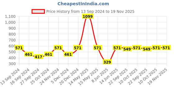 myntra.com Urbano Plus Plus Size Graphic Printed Cotton T-shirt urbano plus Price History Graph from 13 Sep 2024 to 18 Nov 2025