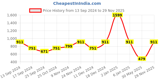 myntra.com Urbano Plus Plus Size Henley Neck T-Shirt urbano plus Price History Graph from 13 Sep 2024 to 29 Nov 2025