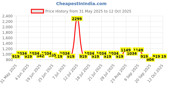 myntra.com Urbano Plus Plus Size Long Roll-Up Sleeves Relaxed Fit Casual Shirt urbano plus Price History Graph from 31 May 2025 to 4 Oct 2025
