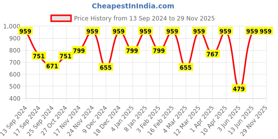 myntra.com Urbano Plus Plus Size Mandarin Collar T-Shirt urbano plus Price History Graph from 13 Sep 2024 to 29 Nov 2025