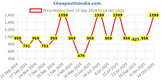 myntra.com Urbano Plus Plus Size Mandarin Collar T-Shirt urbano plus Price History Graph from 13 Sep 2024 to 14 Oct 2025