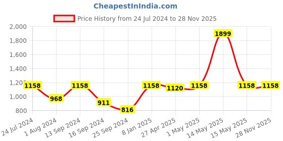 myntra.com Urbano Plus Plus Size Men Mid-Rise Pure Cotton Chinos Trousers urbano plus Price History Graph from 24 Jul 2024 to 28 Nov 2025
