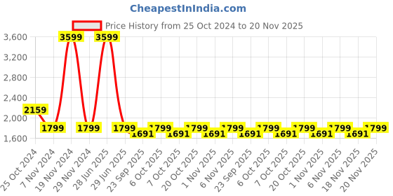 myntra.com Urbano Plus Plus Size Men  Regular Fit Washed Full Sleeve Denim Jacket urbano plus Price History Graph from 25 Oct 2024 to 20 Nov 2025
