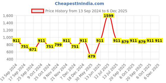 myntra.com Urbano Plus Plus Size Polo Collar T-Shirt urbano plus Price History Graph from 13 Sep 2024 to 6 Dec 2025