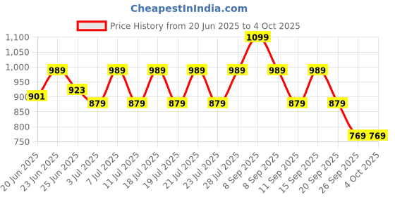 myntra.com Urbano Plus Plus Size Pure Cotton Casual Shirt urbano plus Price History Graph from 20 Jun 2025 to 4 Oct 2025
