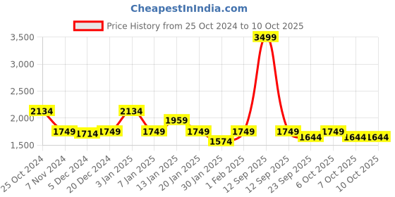 myntra.com Urbano Plus Plus Size Regular Fit Washed Full Sleeve Denim Jacket urbano plus Price History Graph from 25 Oct 2024 to 9 Oct 2025