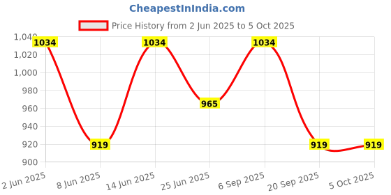 myntra.com Urbano Plus Plus Size Spread Collar Relaxed Fit Shirt urbano plus Price History Graph from 2 Jun 2025 to 4 Oct 2025