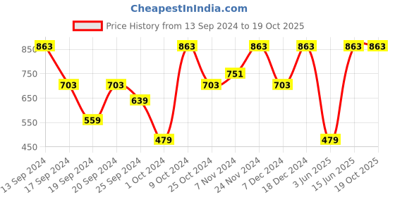 myntra.com Urbano Plus Polo Collar Regular T-Shirt urbano plus Price History Graph from 13 Sep 2024 to 18 Oct 2025