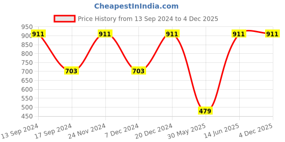 myntra.com Urbano Plus Polo Collar Regular T-Shirt urbano plus Price History Graph from 13 Sep 2024 to 4 Dec 2025