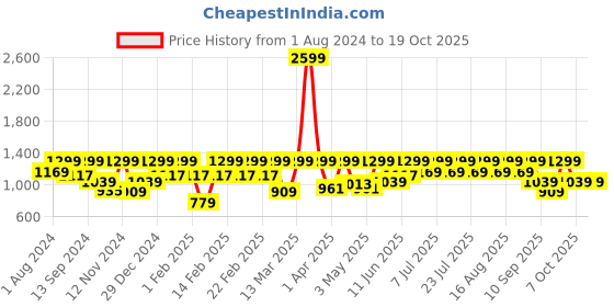 myntra.com Urbano Plus Regular Fit Stretchable Washed Jeans urbano plus Price History Graph from 1 Aug 2024 to 17 Oct 2025