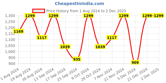 myntra.com Urbano Plus Regular Fit Stretchable Washed Jeans urbano plus Price History Graph from 1 Aug 2024 to 1 Dec 2025