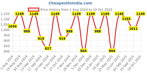 myntra.com Urbano Plus Regular Fit Stretchable Washed Jeans urbano plus Price History Graph from 1 Aug 2024 to 10 Oct 2025