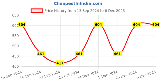 myntra.com Urbano Plus Round Neck Colourblocked Pure Cotton T-shirt urbano plus Price History Graph from 13 Sep 2024 to 3 Dec 2025