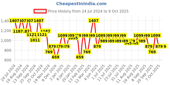 myntra.com Urbano Plus Size Men No Fad Stretchable Jeans urbano plus Price History Graph from 24 Jul 2024 to 8 Oct 2025