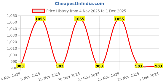 myntra.com Urbano Plus Size Regular Fit Pure Cotton Slub Shirt urbano plus Price History Graph from 4 Nov 2025 to 30 Nov 2025