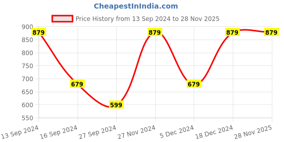 myntra.com Urbano Plus Size Tartan Checked Pure Cotton Casual Shirt urbano plus Price History Graph from 13 Sep 2024 to 28 Nov 2025