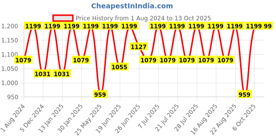 myntra.com Urbano Plus Stretchable Regular Fit Washed Jeans urbano plus Price History Graph from 1 Aug 2024 to 12 Oct 2025