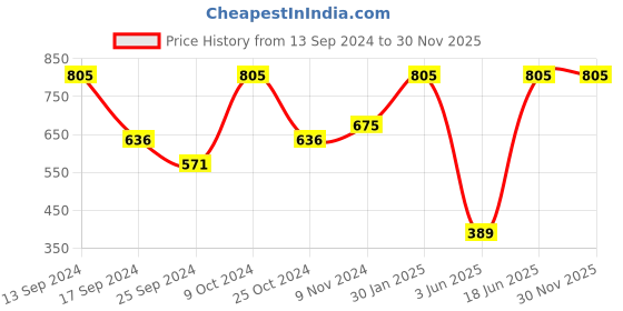 myntra.com Urbano Plus Striped Short Sleeves Pure Cotton T-shirt urbano plus Price History Graph from 13 Sep 2024 to 30 Nov 2025