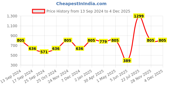 myntra.com Urbano Plus Striped Short Sleeves Pure Cotton T-shirt urbano plus Price History Graph from 13 Sep 2024 to 1 Dec 2025