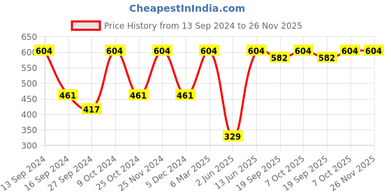 myntra.com Urbano Plus Typography Printed Pure Cotton T-shirt urbano plus Price History Graph from 13 Sep 2024 to 26 Nov 2025
