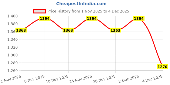 myntra.com urbano plus Urbano Men Plus Size Ice Grey Loose Baggy Fit Mid-Rise Washed Denim Jeans urbano plus Price History Graph from 1 Nov 2025 to 4 Dec 2025