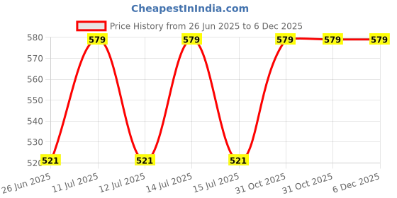 myntra.com Urbanrac Boys Printed T-shirt urbanrac Price History Graph from 26 Jun 2025 to 5 Dec 2025