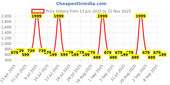 myntra.com UrbanRang Cotton Ethnic Motifs Printed Maternity Fit and Flare Midi Dress urbanrang Price History Graph from 13 Jun 2025 to 15 Nov 2025