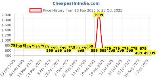 myntra.com UrbanRang Cotton Floral Printed Fit and Flare Maternity Midi Dress urbanrang Price History Graph from 13 Feb 2025 to 25 Oct 2025