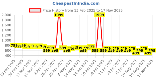 myntra.com UrbanRang Ethnic Motifs Print Maternity Maxi Dress urbanrang Price History Graph from 13 Feb 2025 to 17 Nov 2025