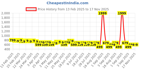 myntra.com UrbanRang Ethnic Motifs Print Maternity Maxi Dress urbanrang Price History Graph from 13 Feb 2025 to 17 Nov 2025