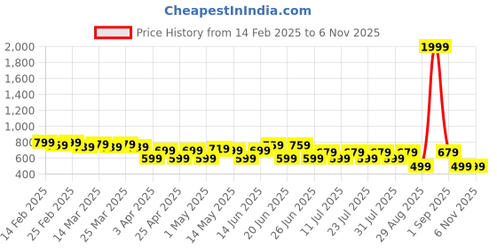 myntra.com UrbanRang Ethnic Motifs Print Maternity Maxi Dress urbanrang Price History Graph from 14 Feb 2025 to 2 Nov 2025