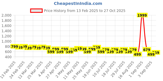 myntra.com UrbanRang Ethnic Motifs Print Maternity Maxi Dress urbanrang Price History Graph from 13 Feb 2025 to 27 Oct 2025