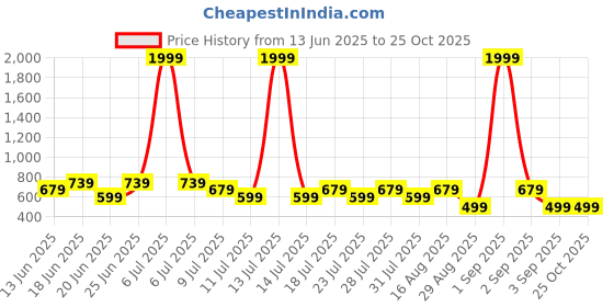 myntra.com UrbanRang Floral Print Maternity Fit & Flare Midi Dress urbanrang Price History Graph from 13 Jun 2025 to 25 Oct 2025