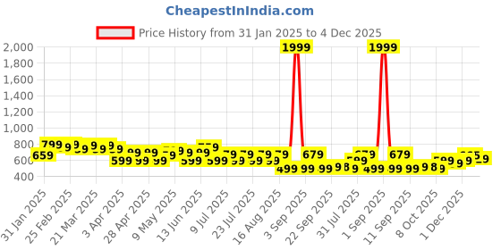 myntra.com UrbanRang Floral Print Maternity Maxi Dress urbanrang Price History Graph from 31 Jan 2025 to 4 Dec 2025