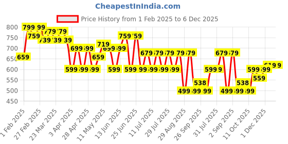 myntra.com UrbanRang Floral Print Maternity Maxi Dress urbanrang Price History Graph from 1 Feb 2025 to 6 Dec 2025