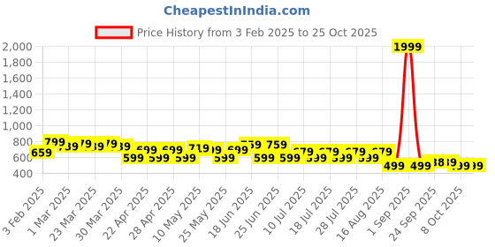 myntra.com UrbanRang Floral Print Maternity Maxi Dress urbanrang Price History Graph from 3 Feb 2025 to 25 Oct 2025
