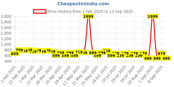 myntra.com UrbanRang Floral Print Maternity Maxi Dress urbanrang Price History Graph from 1 Feb 2025 to 13 Sep 2025